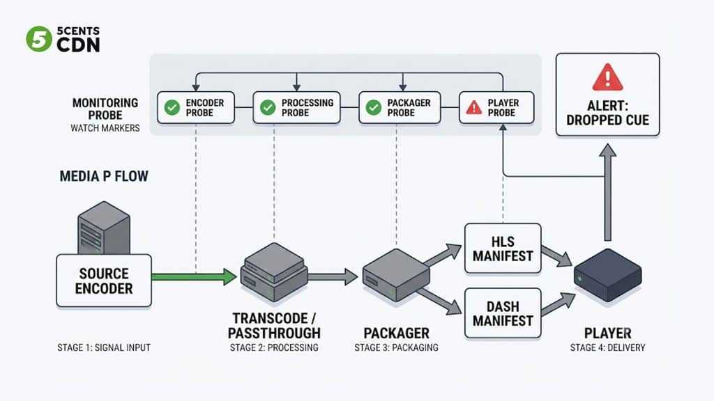Explanation_Template - 5centsCDN | Video Live Streaming | CDN | Restream SCTE-35 marker flow through encoding packaging and playback with monitoring