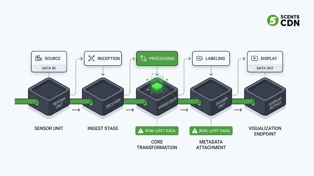 Explanation_Template-1 - 5centsCDN | Video Live Streaming | CDN | Restream Five-stage flow: embed at encoder, ingest, retain through transcoding, label in manifest, render in player