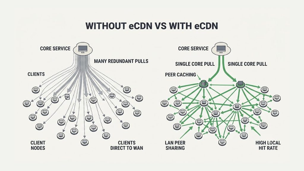 Explanation_Template-1 - 5centsCDN | Video Live Streaming | CDN | Restream Every viewer pulling the stream across the office uplink versus an eCDN peer mesh distributing it locally