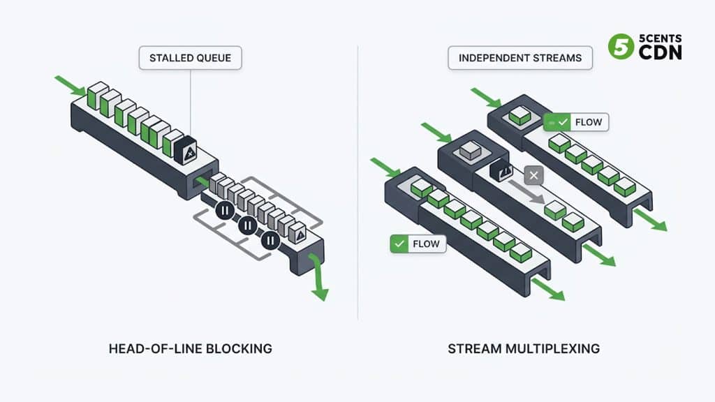 Head-of-line blocking in TCP versus independent QUIC streams under packet loss