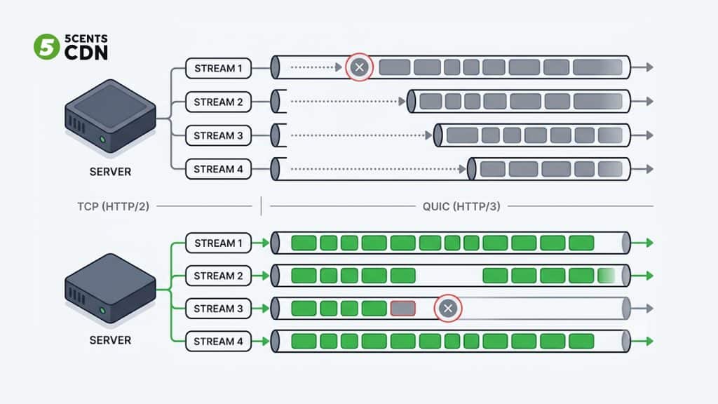 Explanation_Template-1 - 5centsCDN | Video Live Streaming | CDN | Restream Head-of-line blocking on TCP versus independent streams on QUIC