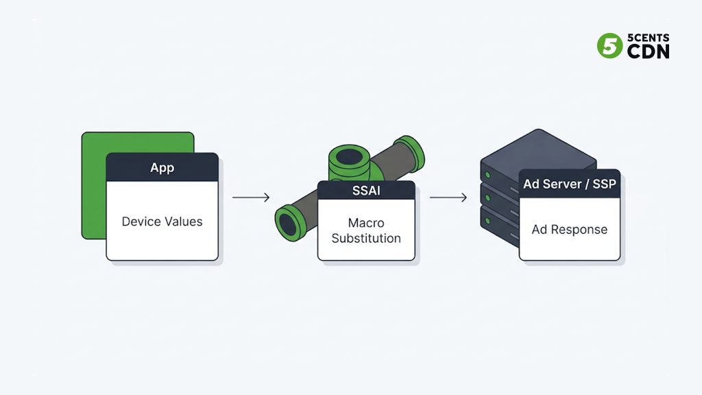 Explanation_Template-1 - 5centsCDN | Video Live Streaming | CDN | Restream Client app supplies values, SSAI layer substitutes macros, ad server receives and responds