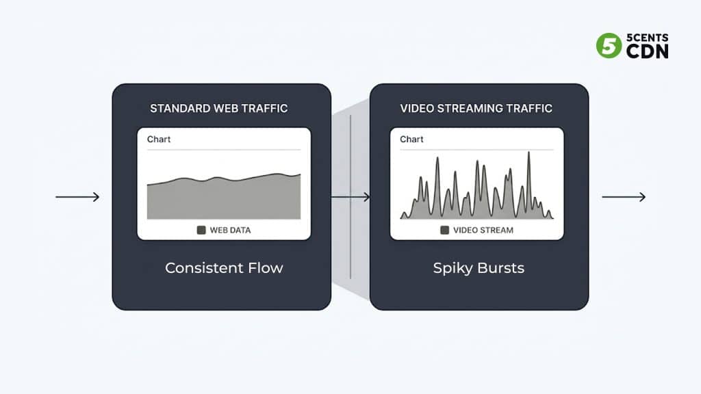 Explanation_Template - 5centsCDN | Video Live Streaming | CDN | Restream CDN Bandwidth: Chart showing spiky, heavy-tailed video traffic versus smooth web traffic