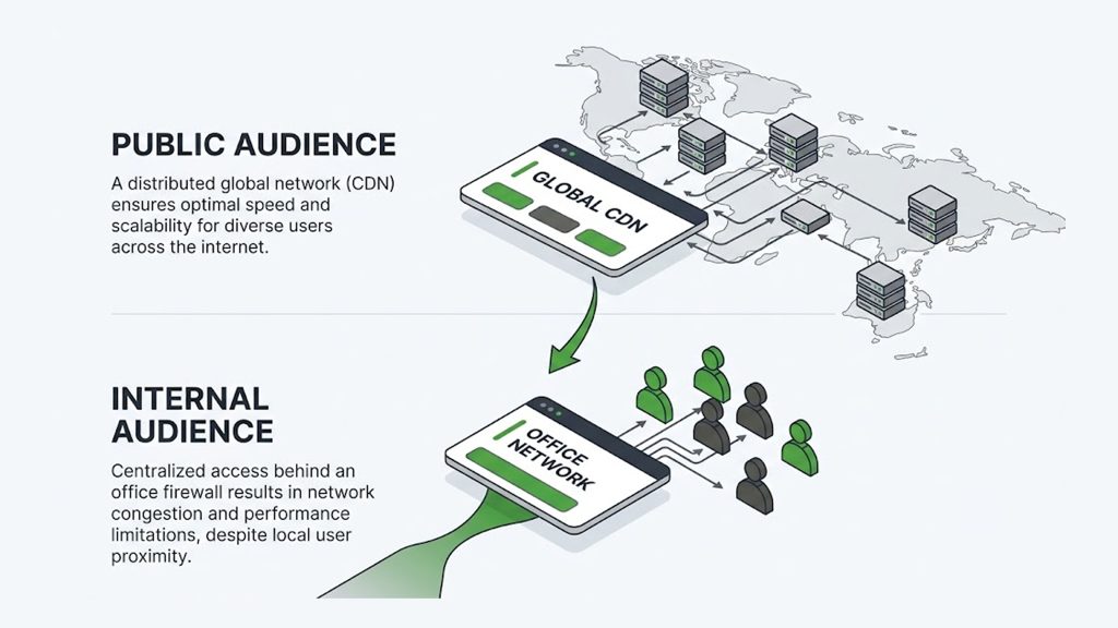 Explanation_Template - 5centsCDN | Video Live Streaming | CDN | Restream Consumer streaming reaches dispersed home connections; enterprise streaming concentrates on the corporate network
