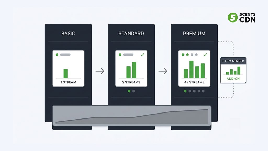 Explanation_Template-2 - 5centsCDN | Video Live Streaming | CDN | Restream Stream limits aligned to pricing tiers turning enforcement into an upgrade path