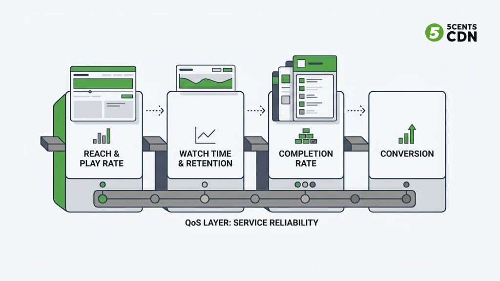 Explanation_Template-2 - 5centsCDN | Video Live Streaming | CDN | Restream The video analytics framework: show up, stay, finish, act — with QoE underneath
