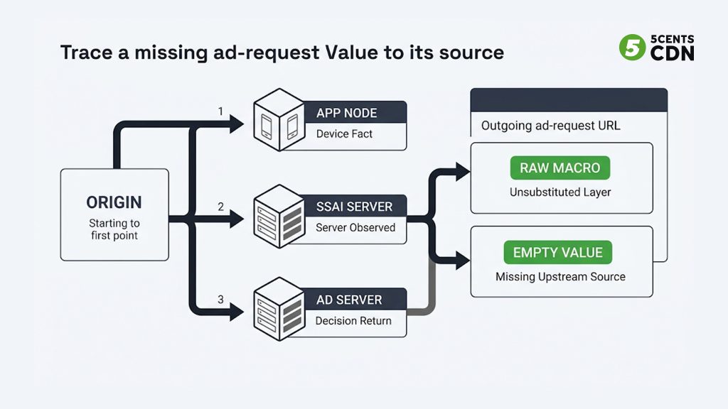 Explanation_Template-2 - 5centsCDN | Video Live Streaming | CDN | Restream Decision flow: is the value a device fact, a server-observable, or an ad decision