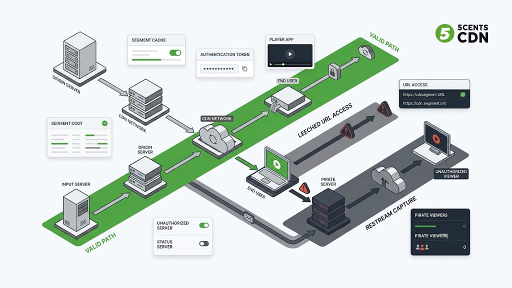 Explanation_Template - 5centsCDN | Video Live Streaming | CDN | Restream Where live sports piracy happens across the streaming delivery chain
