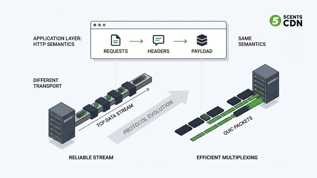 Explanation_Template - 5centsCDN | Video Live Streaming | CDN | Restream HTTP/2 and HTTP/3 sharing identical semantics over different transport layers