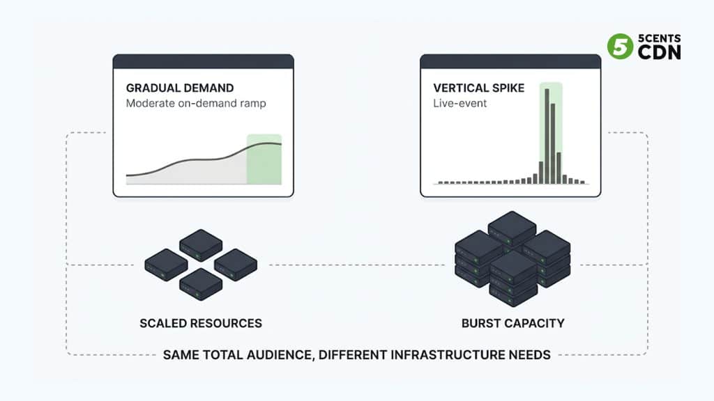 Explanation_Template - 5centsCDN | Video Live Streaming | CDN | Restream On-demand gradual demand curve versus live-event vertical demand spike