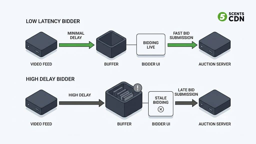Explanation_Template - 5centsCDN | Video Live Streaming | CDN | Restream live auction streaming: How different video delays give some bidders an advantage and cause sold-too-fast disputes