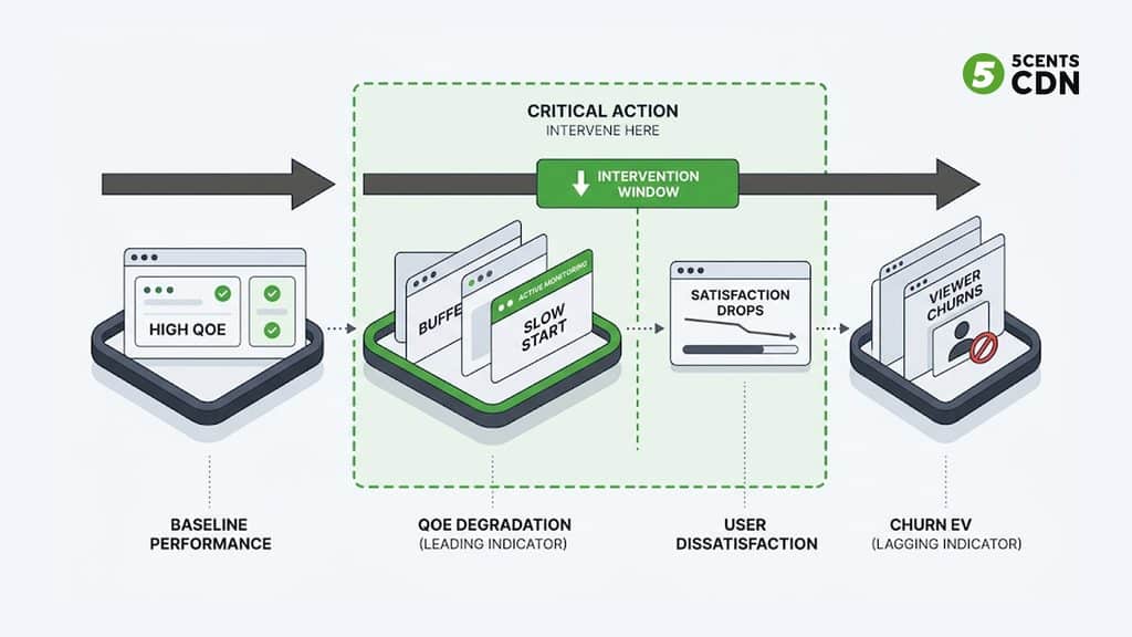 Explanation_Template-2 - 5centsCDN | Video Live Streaming | CDN | Restream QoE degradation happens first; churn is the lagging result — monitoring lets you intervene in between