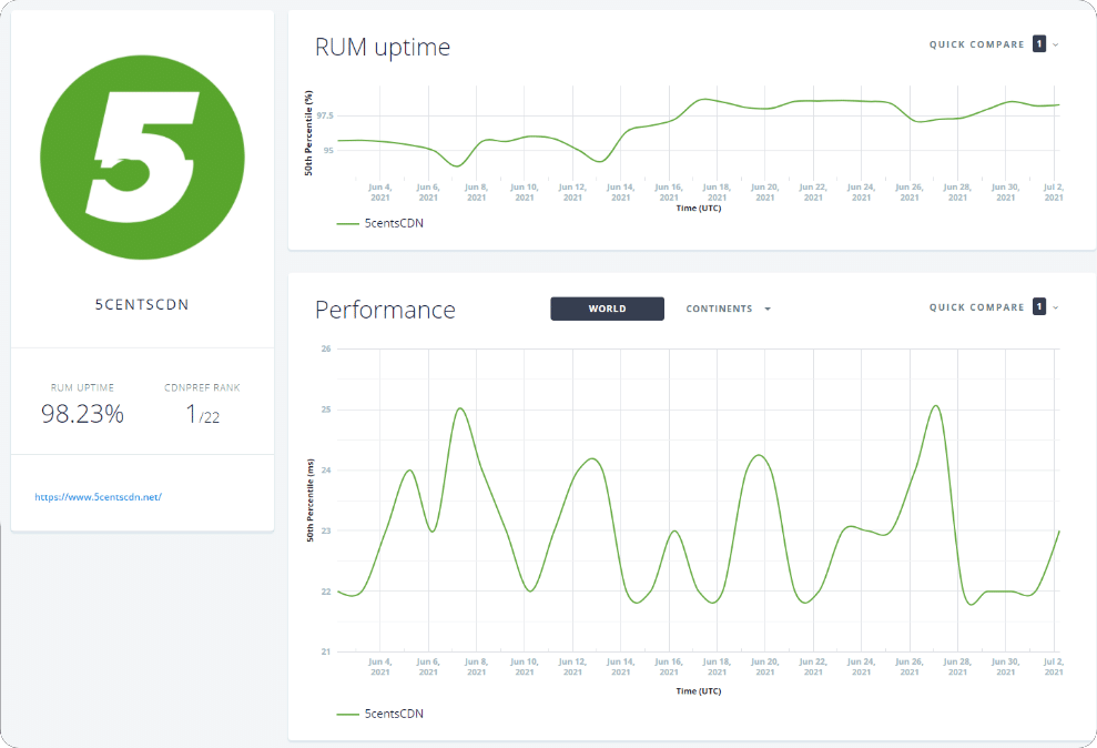 CDN in Africa - 5centsCDN has the most uptime in africa